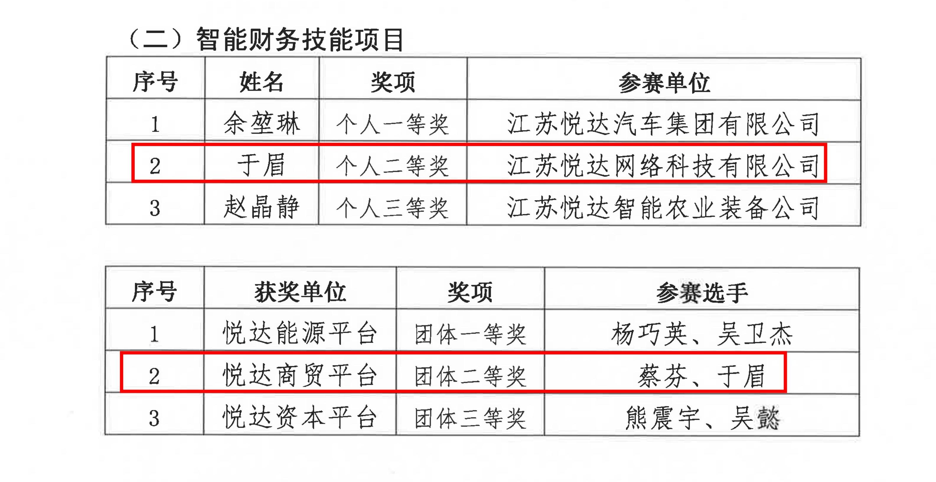 關(guān)于公布“悅達(dá)杯”財務(wù)技能競賽結(jié)果的通知（蘇悅工2024 3號文）_03.jpg